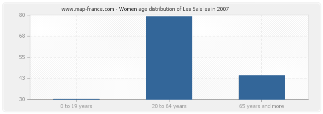 Women age distribution of Les Salelles in 2007